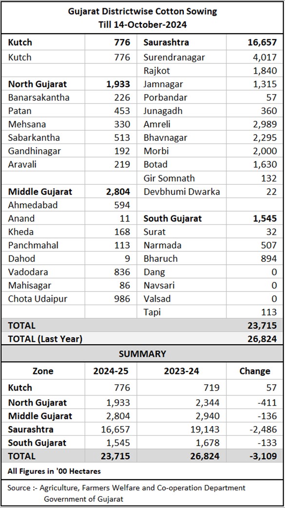 Gujarat Districtwise Cotton Sowing	